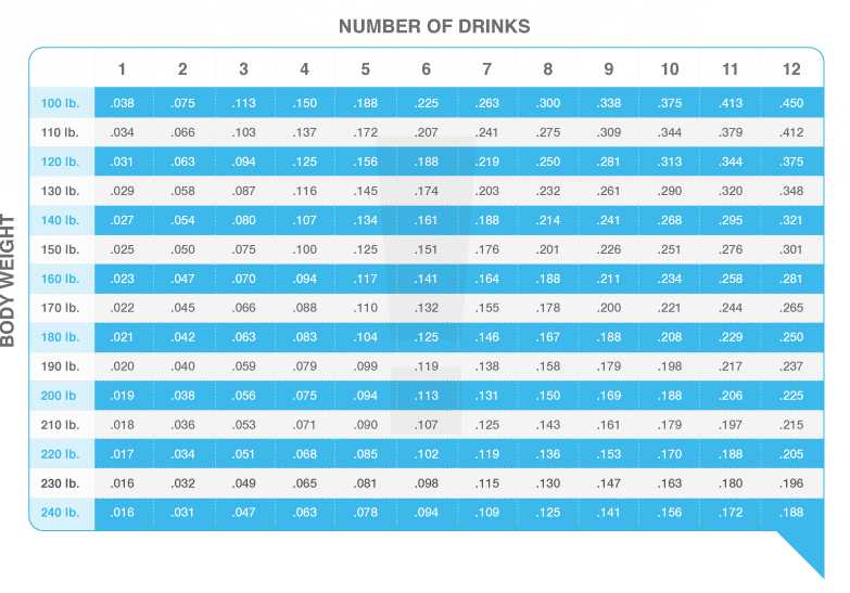 Blood Alcohol Chart - Do Most People Have A High Blood Alcohol Concentration Level When They Are Stopped For A DUI Or Are They Closer To The Legal Limit?